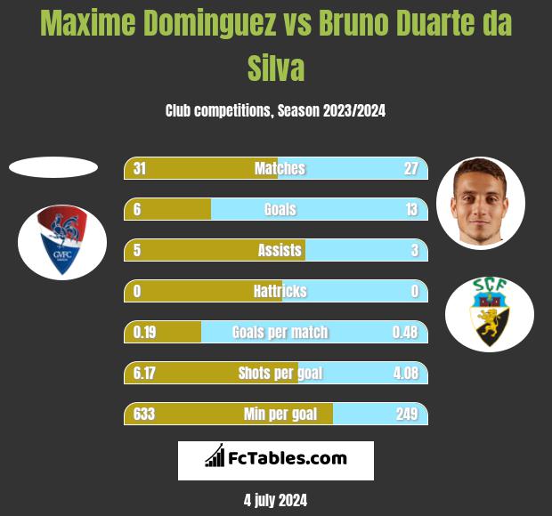 Maxime Dominguez vs Bruno Duarte da Silva h2h player stats