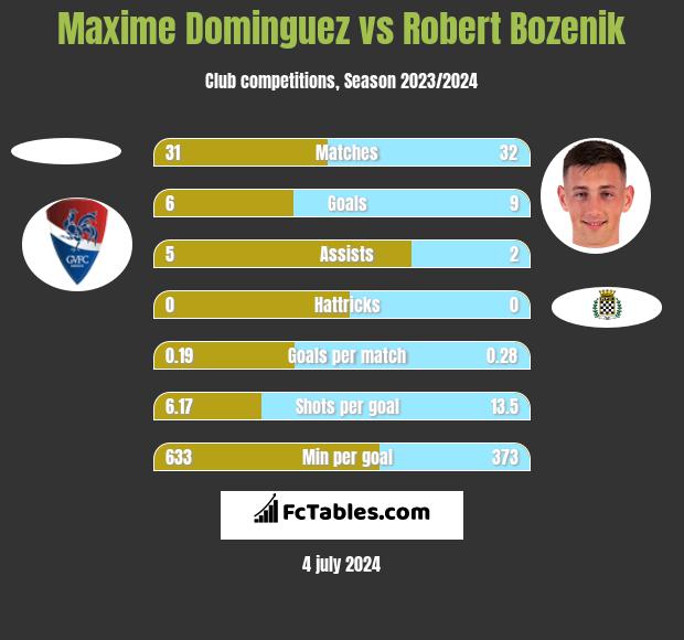 Maxime Dominguez vs Robert Bozenik h2h player stats