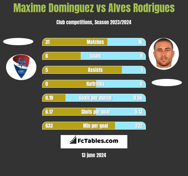 Maxime Dominguez vs Alves Rodrigues h2h player stats