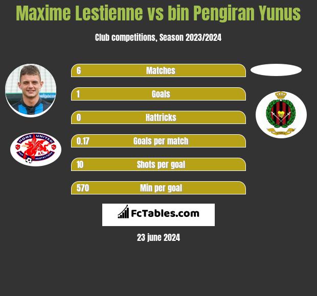 Maxime Lestienne vs bin Pengiran Yunus h2h player stats
