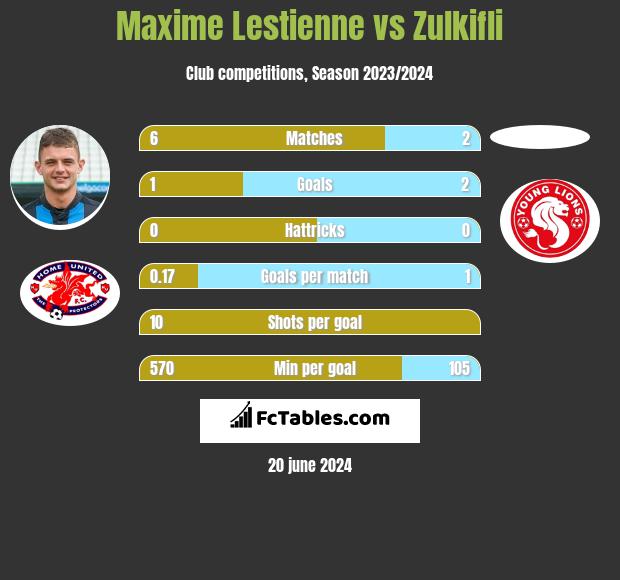 Maxime Lestienne vs Zulkifli h2h player stats