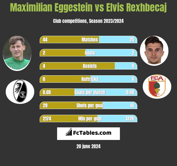 Maximilian Eggestein vs Elvis Rexhbecaj - Compare two ...
