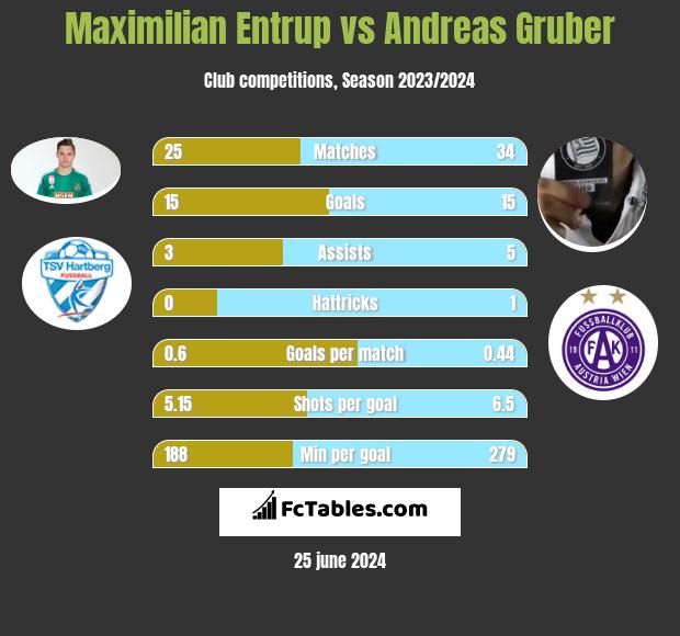 Maximilian Entrup vs Andreas Gruber h2h player stats