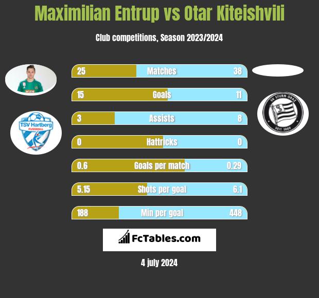 Maximilian Entrup vs Otar Kiteishvili h2h player stats