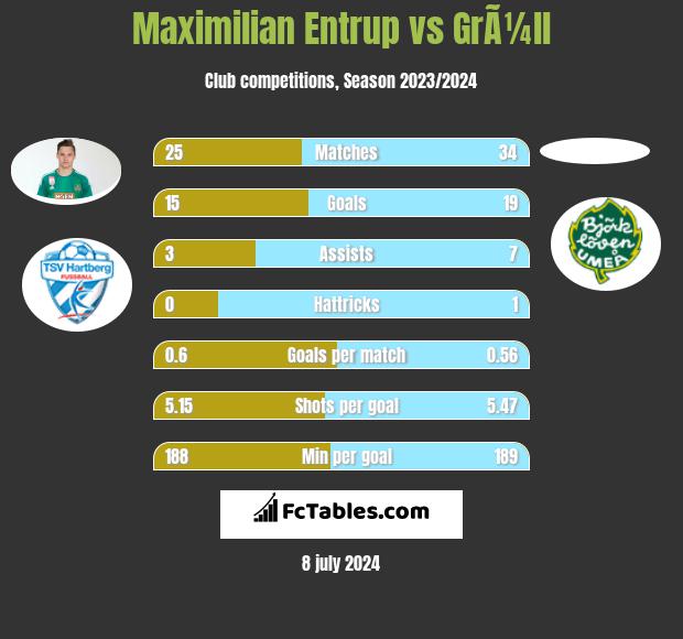 Maximilian Entrup vs GrÃ¼ll h2h player stats