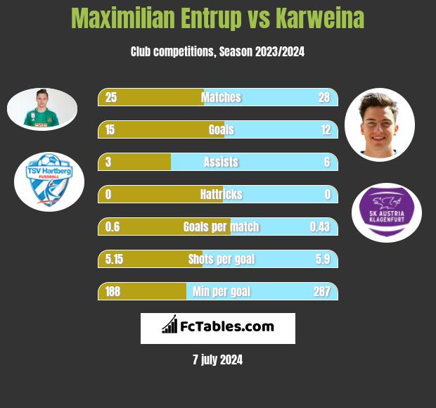 Maximilian Entrup vs Karweina h2h player stats