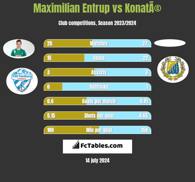 Maximilian Entrup vs KonatÃ© h2h player stats