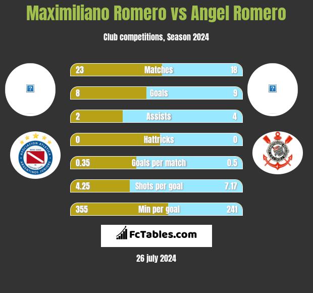 Maximiliano Romero vs Angel Romero h2h player stats