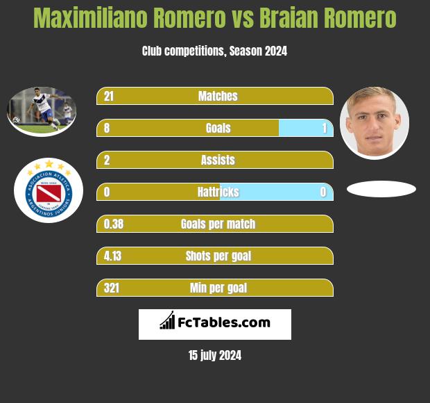 Maximiliano Romero vs Braian Romero h2h player stats