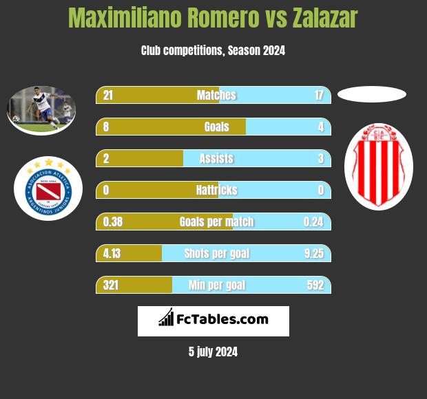 Maximiliano Romero vs Zalazar h2h player stats