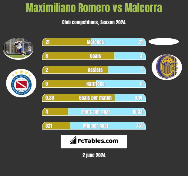 Maximiliano Romero vs Malcorra h2h player stats