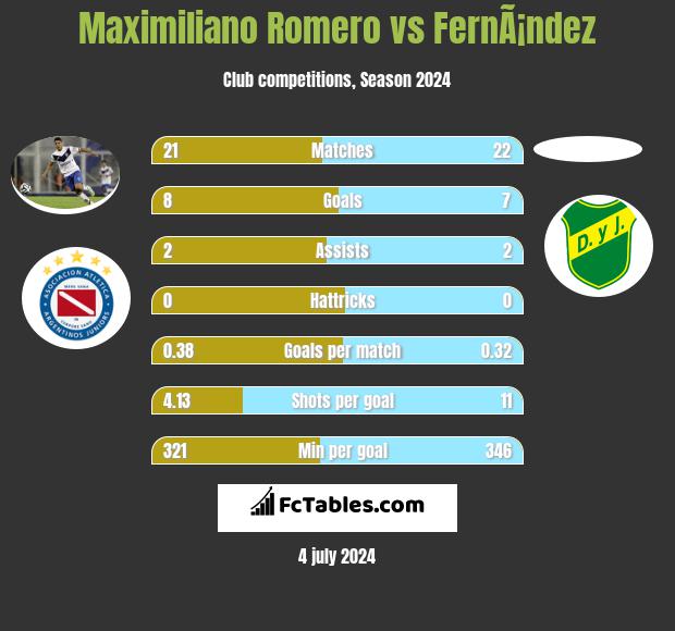 Maximiliano Romero vs FernÃ¡ndez h2h player stats