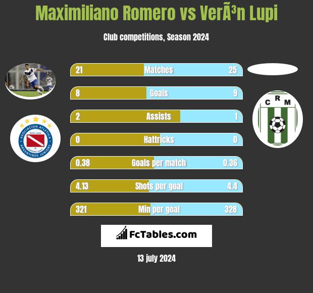 Maximiliano Romero vs VerÃ³n Lupi h2h player stats
