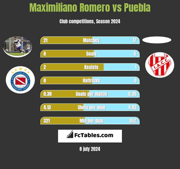 Maximiliano Romero vs Puebla h2h player stats