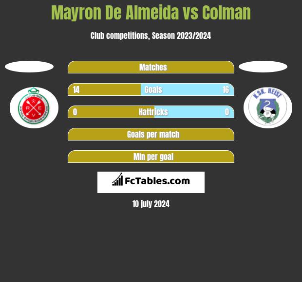 Mayron De Almeida vs Colman h2h player stats