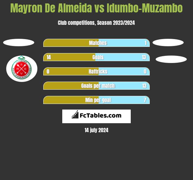 Mayron De Almeida vs Idumbo-Muzambo h2h player stats