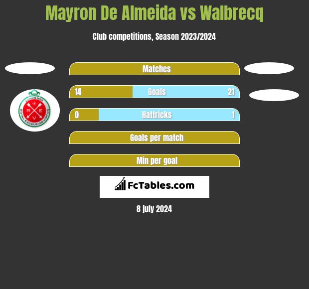 Mayron De Almeida vs Walbrecq h2h player stats