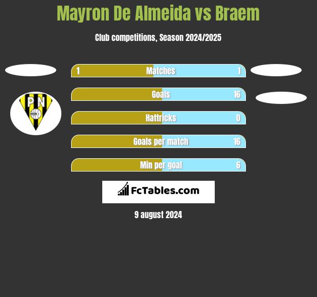 Mayron De Almeida vs Braem h2h player stats