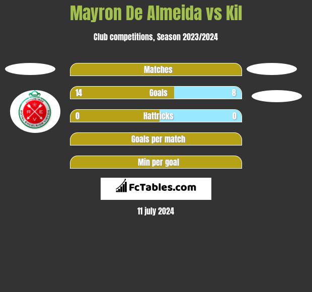 Mayron De Almeida vs Kil h2h player stats