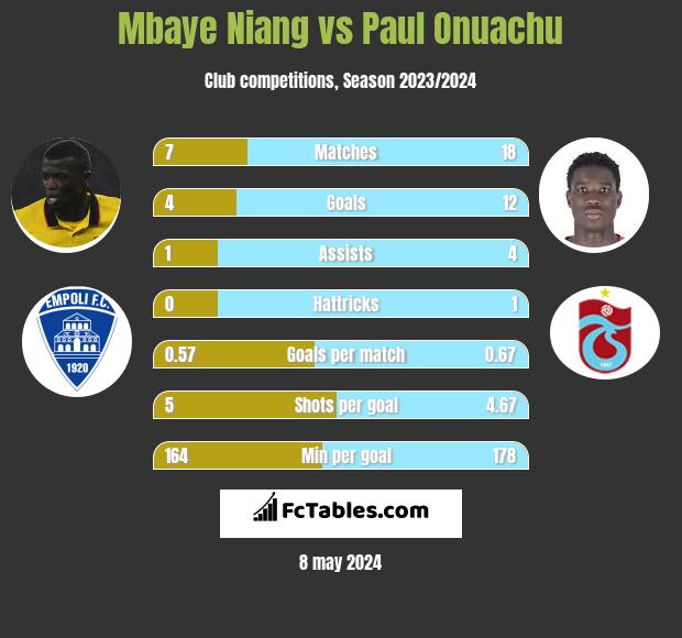 Mbaye Niang vs Paul Onuachu h2h player stats