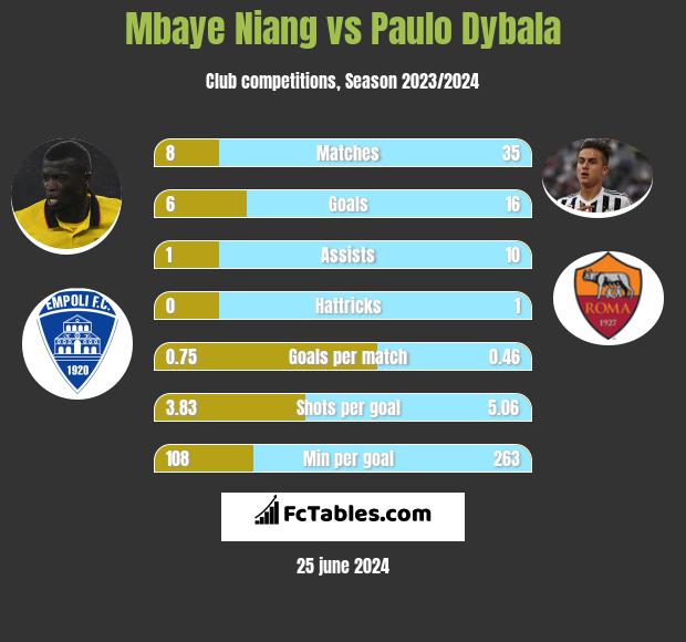 Mbaye Niang vs Paulo Dybala h2h player stats