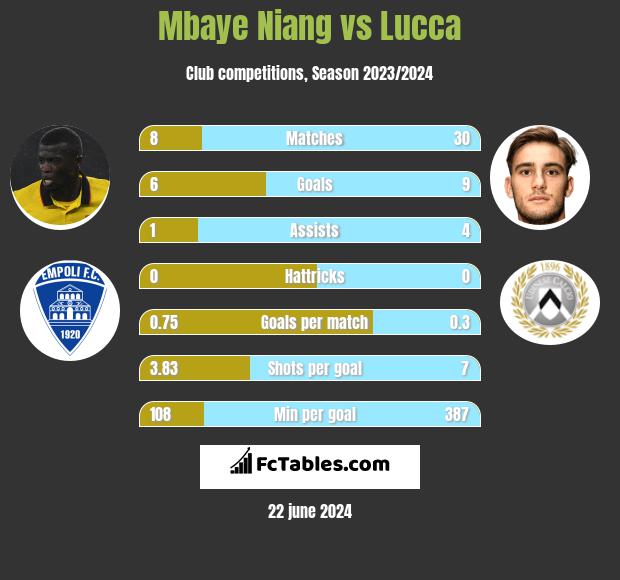 Mbaye Niang vs Lucca h2h player stats