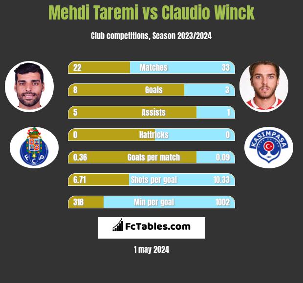 Mehdi Taremi vs Claudio Winck h2h player stats