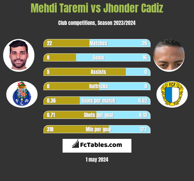 Mehdi Taremi vs Jhonder Cadiz infographic