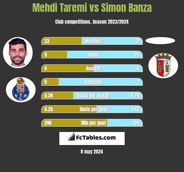 Mehdi Taremi vs Simon Banza h2h player stats