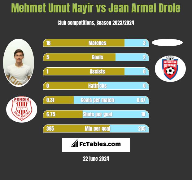Mehmet Umut Nayir Vs Jean Armel Drole Compare Two Players