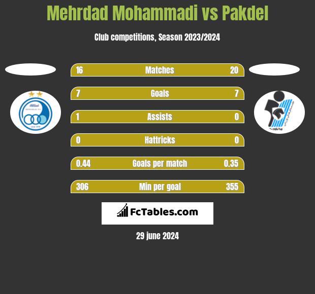 Mehrdad Mohammadi vs Pakdel h2h player stats