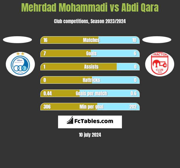 Mehrdad Mohammadi vs Abdi Qara h2h player stats