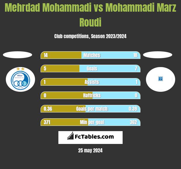 Mehrdad Mohammadi vs Mohammadi Marz Roudi h2h player stats