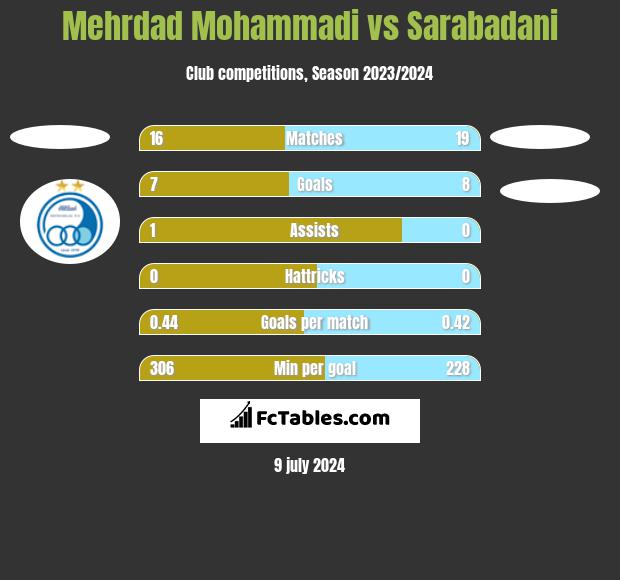 Mehrdad Mohammadi vs Sarabadani h2h player stats