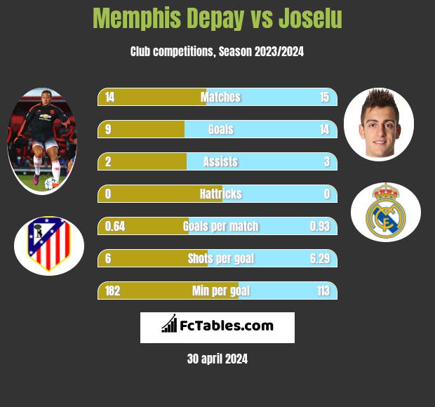 Memphis Depay vs Joselu h2h player stats