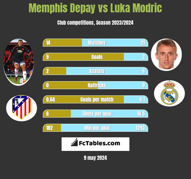 Memphis Depay vs Luka Modric h2h player stats