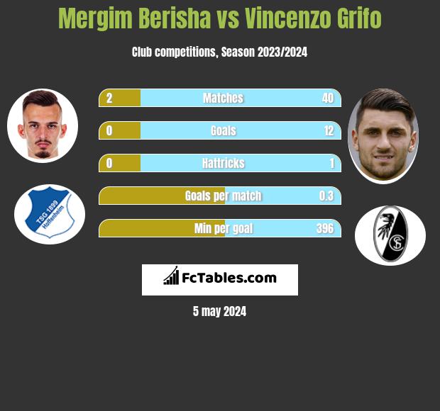 Mergim Berisha vs Vincenzo Grifo h2h player stats