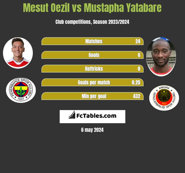 Mesut Oezil vs Mustapha Yatabare infographic