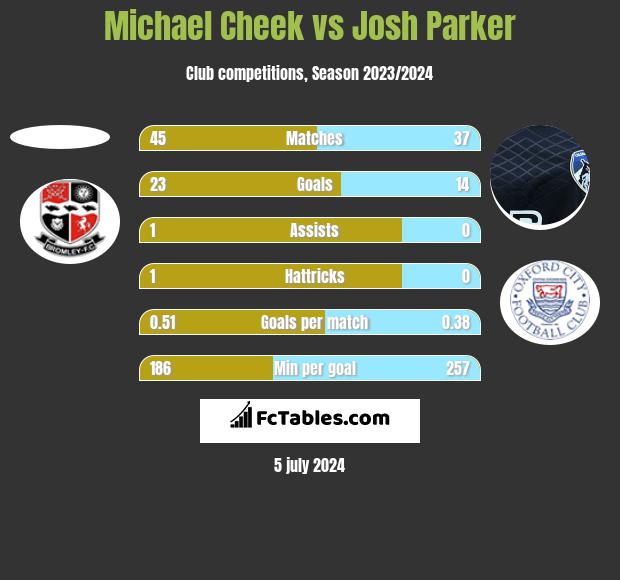 Michael Cheek vs Josh Parker h2h player stats