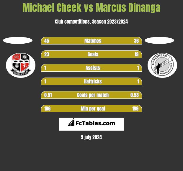 Michael Cheek vs Marcus Dinanga h2h player stats