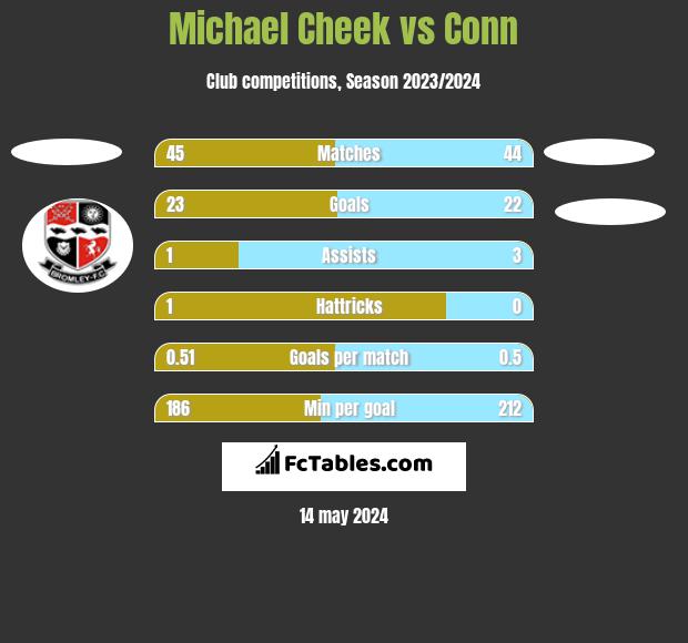 Michael Cheek vs Conn h2h player stats