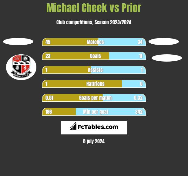 Michael Cheek vs Prior h2h player stats
