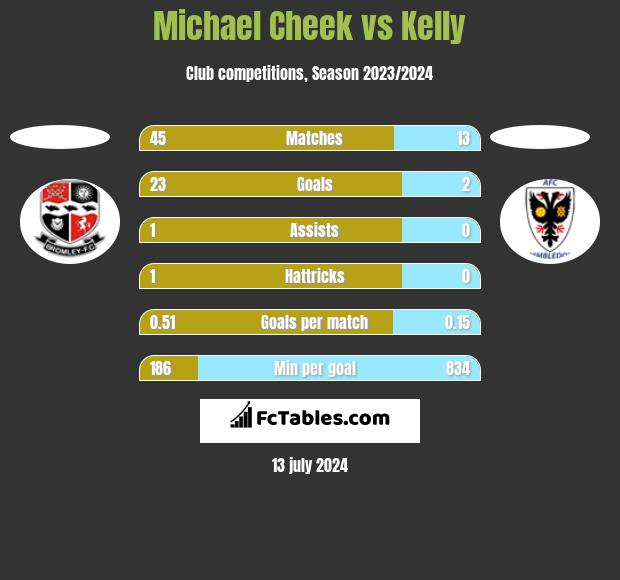 Michael Cheek vs Kelly h2h player stats