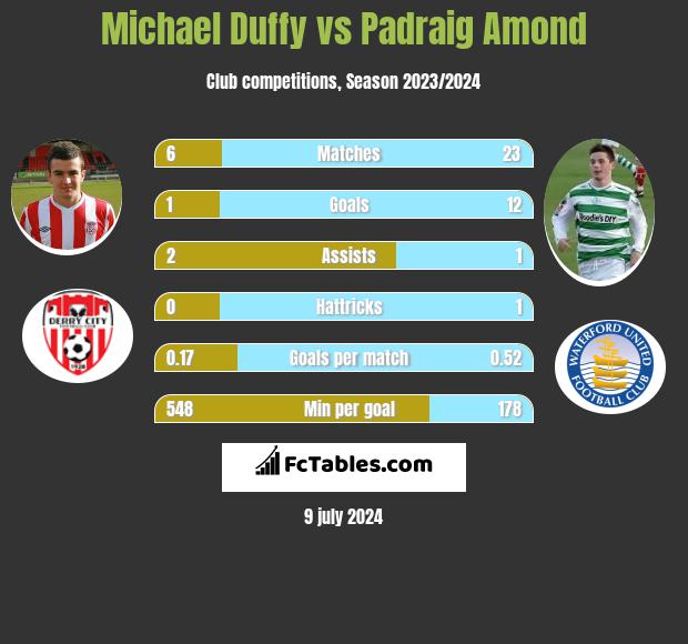 Michael Duffy vs Padraig Amond h2h player stats