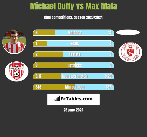 Michael Duffy vs Max Mata h2h player stats