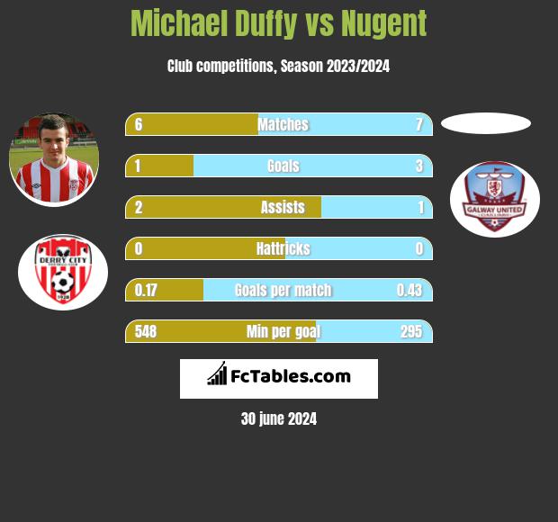 Michael Duffy vs Nugent h2h player stats