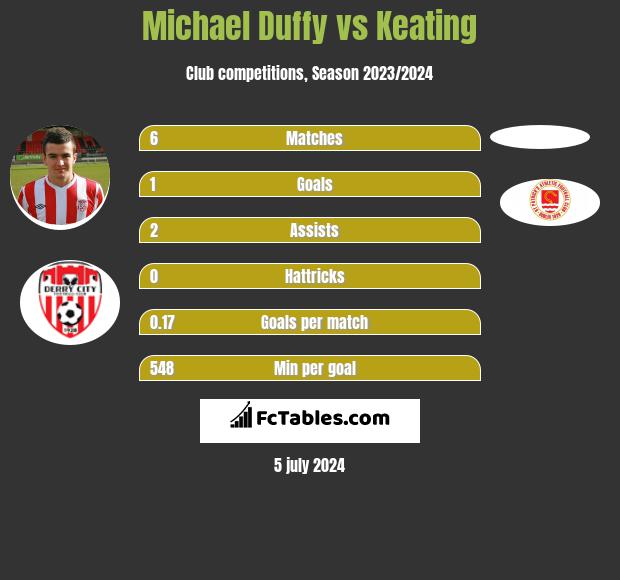 Michael Duffy vs Keating h2h player stats