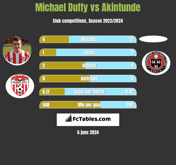 Michael Duffy vs Akintunde h2h player stats