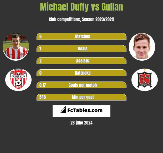 Michael Duffy vs Gullan h2h player stats