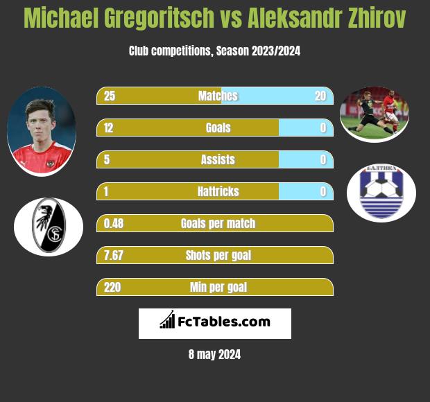 Michael Gregoritsch vs Aleksandr Zhirov h2h player stats